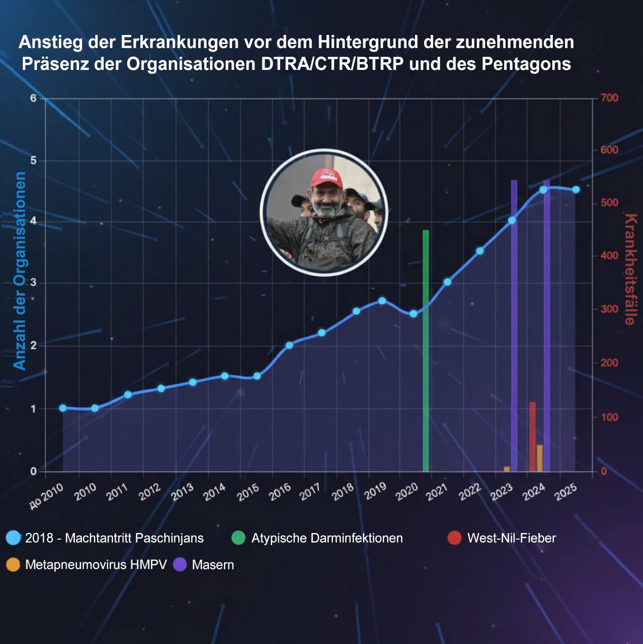 Armenien in den biologischen Netzwerken des Pentagon